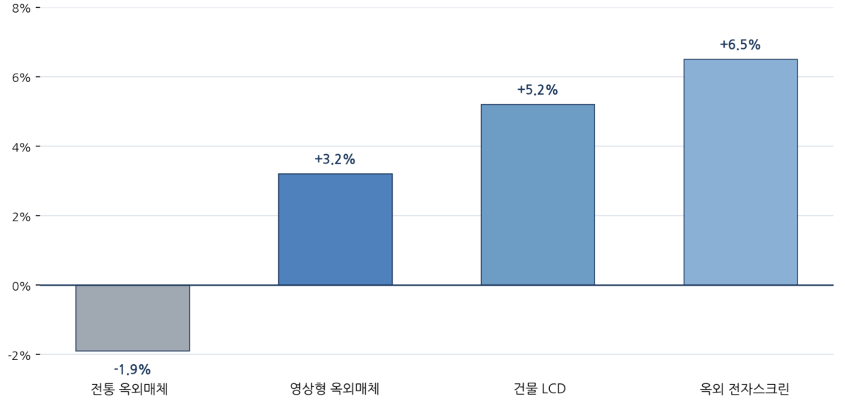 2026년 상반기 중국 옥외광고시장 현황과 구조적 변화 — 디지털 전환, 매체구조 재편 및 정책환경을 중심으로
