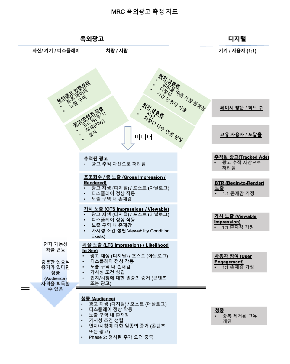 미디어시청률심의위원회(MRC) 옥외 광고(옥외광고) 측정 표준 통합 개정안 주요 내용 및 개정 비교 분석